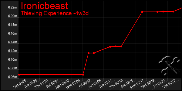 Last 31 Days Graph of Ironicbeast