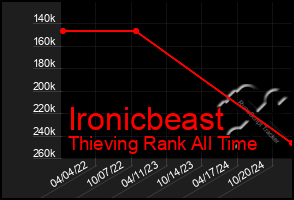 Total Graph of Ironicbeast