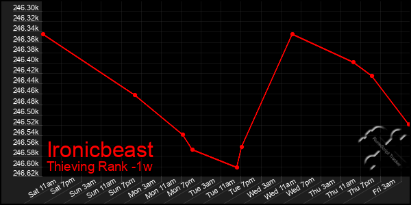 Last 7 Days Graph of Ironicbeast