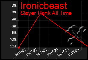 Total Graph of Ironicbeast