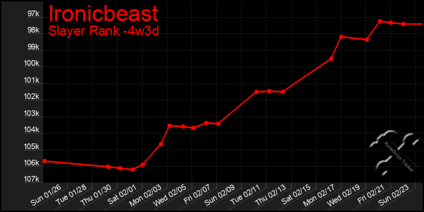 Last 31 Days Graph of Ironicbeast