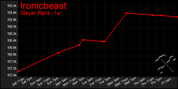 Last 7 Days Graph of Ironicbeast