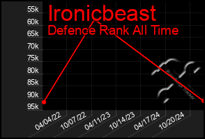 Total Graph of Ironicbeast