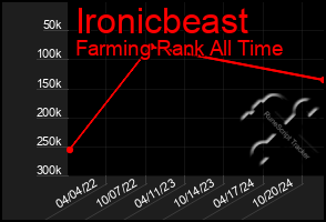 Total Graph of Ironicbeast