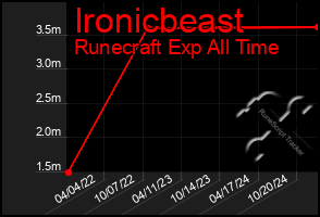 Total Graph of Ironicbeast