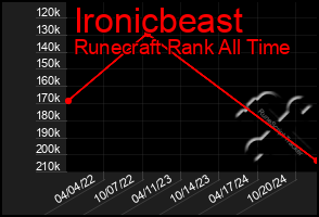 Total Graph of Ironicbeast