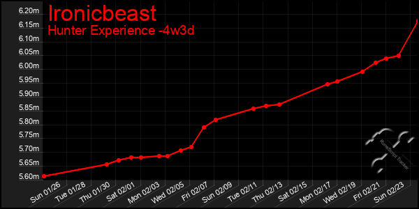 Last 31 Days Graph of Ironicbeast