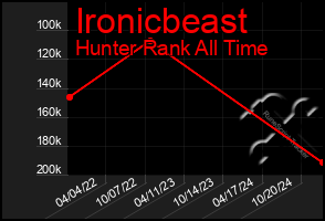 Total Graph of Ironicbeast