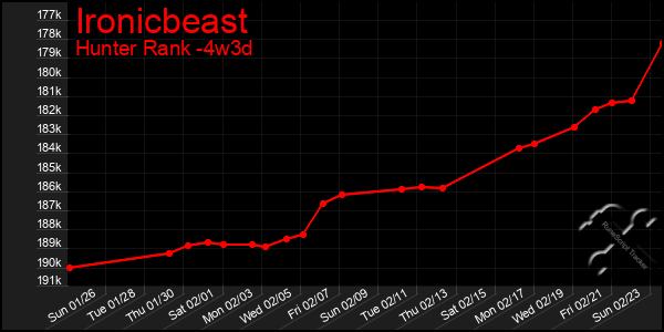 Last 31 Days Graph of Ironicbeast