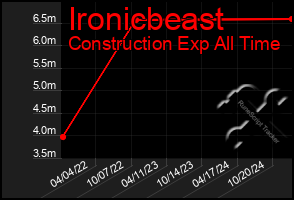 Total Graph of Ironicbeast