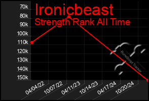 Total Graph of Ironicbeast