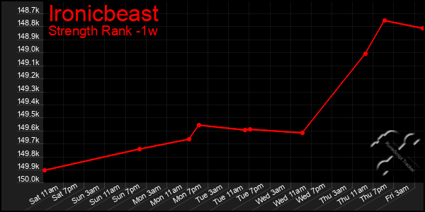 Last 7 Days Graph of Ironicbeast