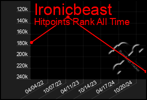 Total Graph of Ironicbeast