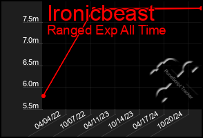 Total Graph of Ironicbeast