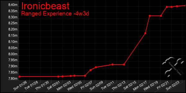 Last 31 Days Graph of Ironicbeast