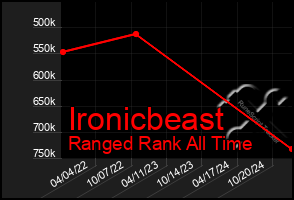 Total Graph of Ironicbeast