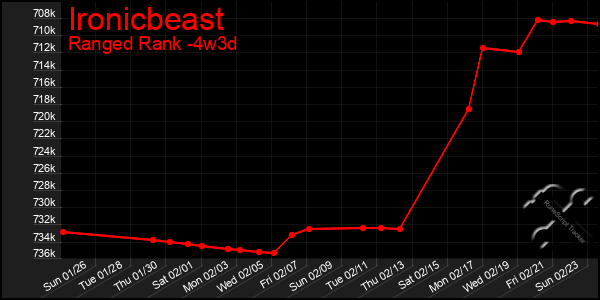 Last 31 Days Graph of Ironicbeast