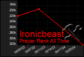 Total Graph of Ironicbeast