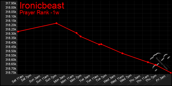 Last 7 Days Graph of Ironicbeast