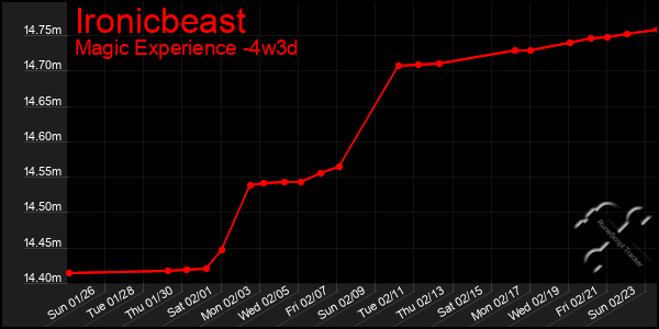 Last 31 Days Graph of Ironicbeast