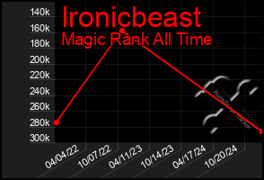 Total Graph of Ironicbeast