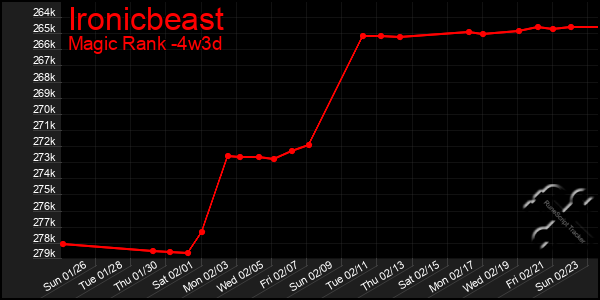 Last 31 Days Graph of Ironicbeast