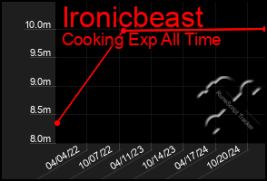 Total Graph of Ironicbeast