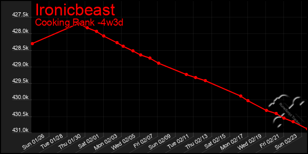 Last 31 Days Graph of Ironicbeast