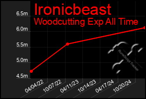 Total Graph of Ironicbeast