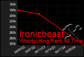 Total Graph of Ironicbeast