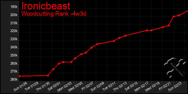 Last 31 Days Graph of Ironicbeast