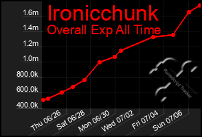 Total Graph of Ironicchunk