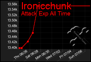 Total Graph of Ironicchunk