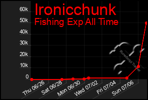 Total Graph of Ironicchunk