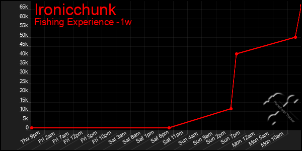 Last 7 Days Graph of Ironicchunk