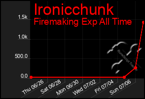 Total Graph of Ironicchunk