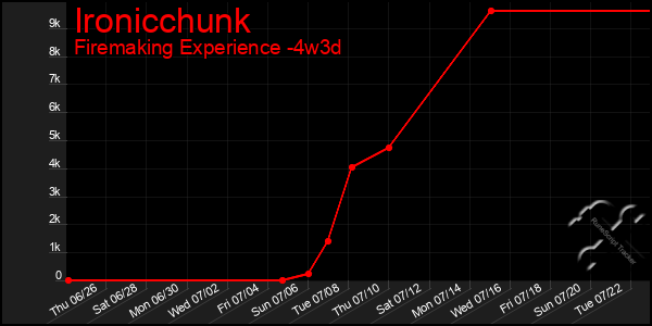 Last 31 Days Graph of Ironicchunk