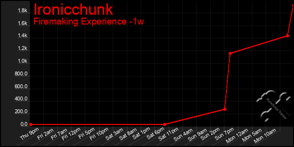 Last 7 Days Graph of Ironicchunk