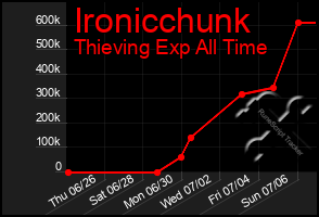 Total Graph of Ironicchunk