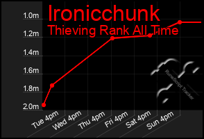 Total Graph of Ironicchunk