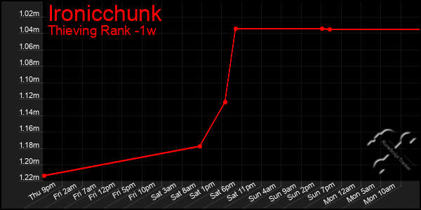 Last 7 Days Graph of Ironicchunk