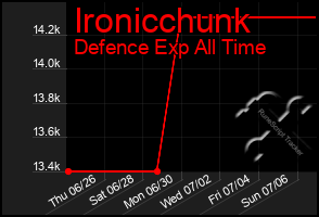 Total Graph of Ironicchunk
