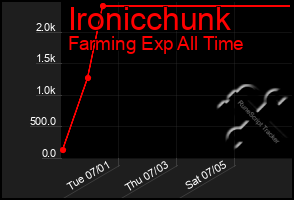 Total Graph of Ironicchunk