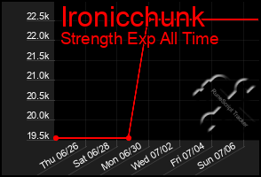 Total Graph of Ironicchunk