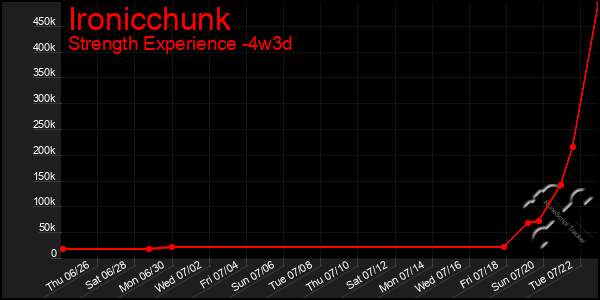 Last 31 Days Graph of Ironicchunk