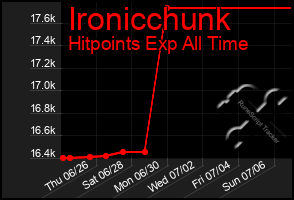 Total Graph of Ironicchunk