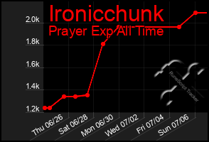 Total Graph of Ironicchunk