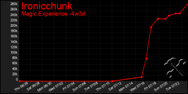 Last 31 Days Graph of Ironicchunk