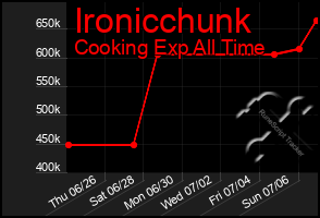 Total Graph of Ironicchunk