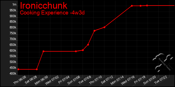 Last 31 Days Graph of Ironicchunk
